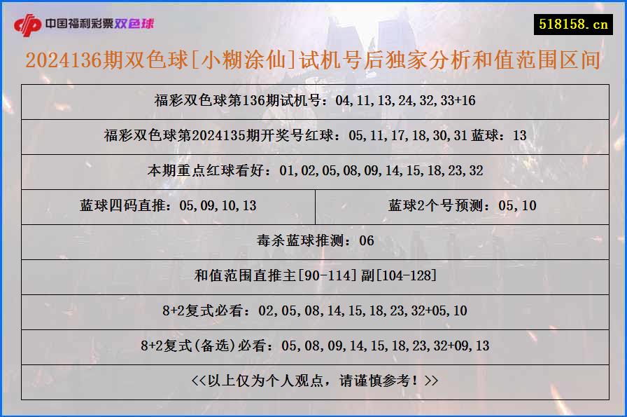 2024136期双色球[小糊涂仙]试机号后独家分析和值范围区间