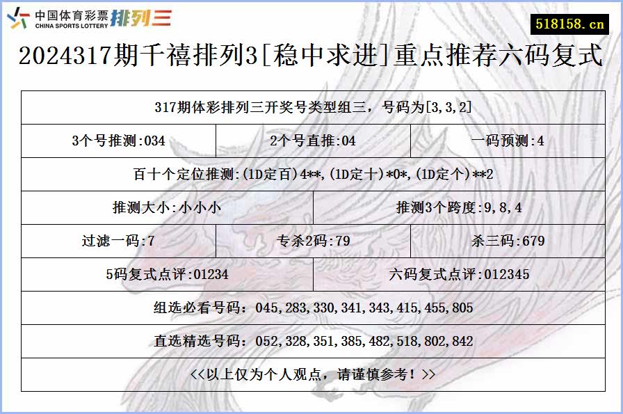 2024317期千禧排列3[稳中求进]重点推荐六码复式