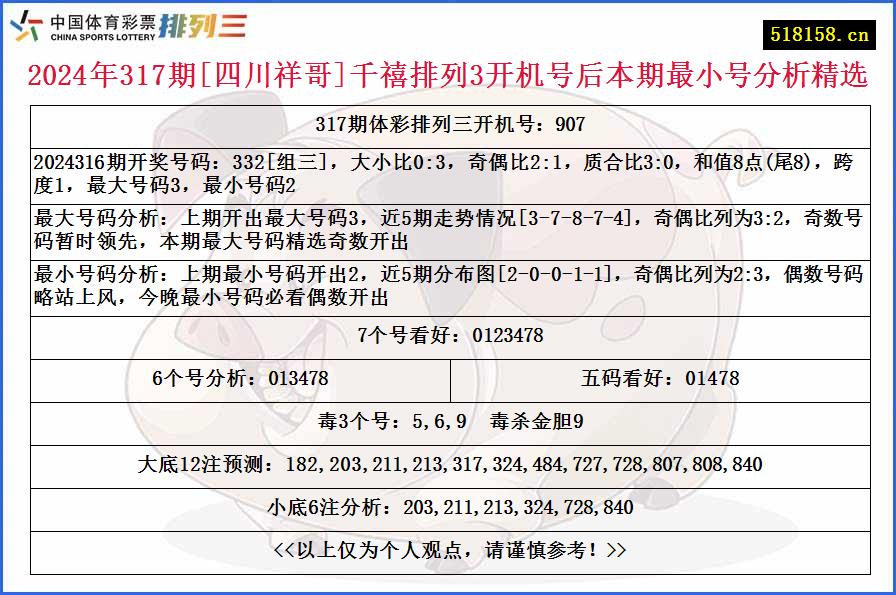 2024年317期[四川祥哥]千禧排列3开机号后本期最小号分析精选