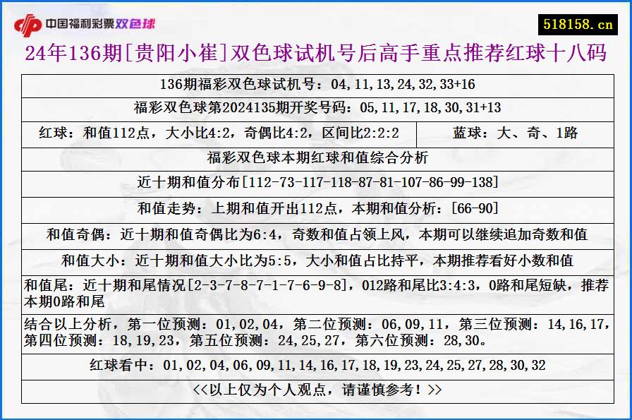 24年136期[贵阳小崔]双色球试机号后高手重点推荐红球十八码