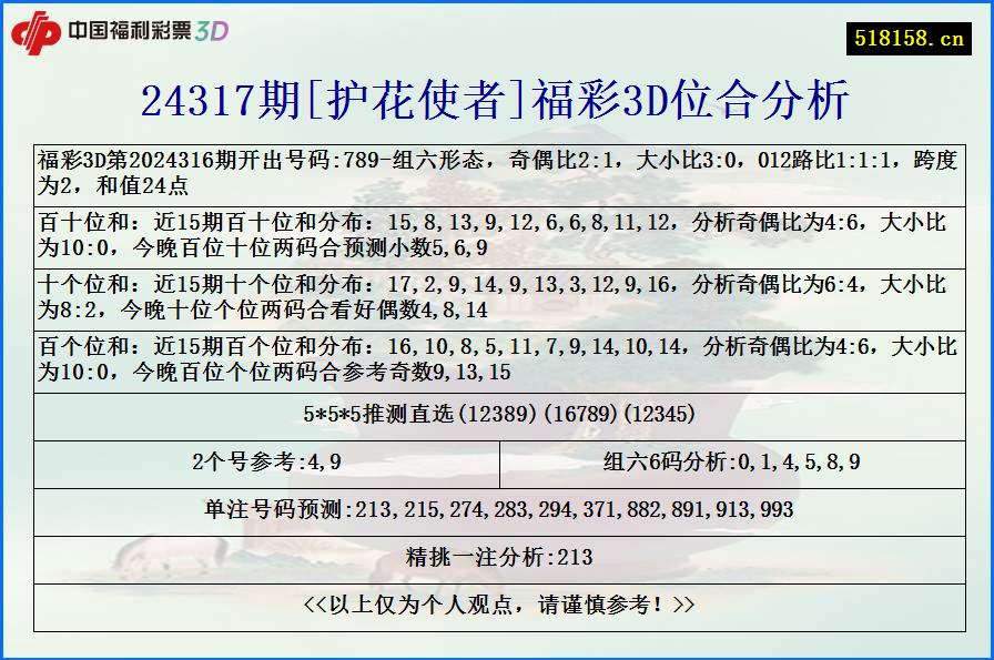 24317期[护花使者]福彩3D位合分析