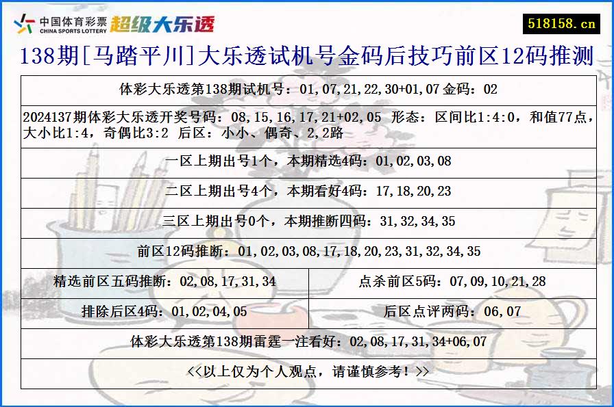 138期[马踏平川]大乐透试机号金码后技巧前区12码推测