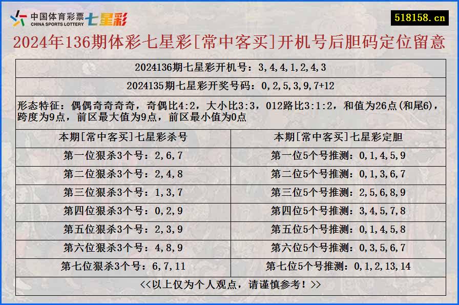 2024年136期体彩七星彩[常中客买]开机号后胆码定位留意