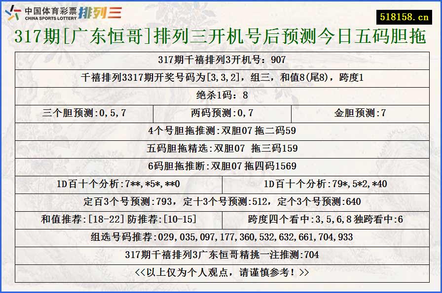 317期[广东恒哥]排列三开机号后预测今日五码胆拖