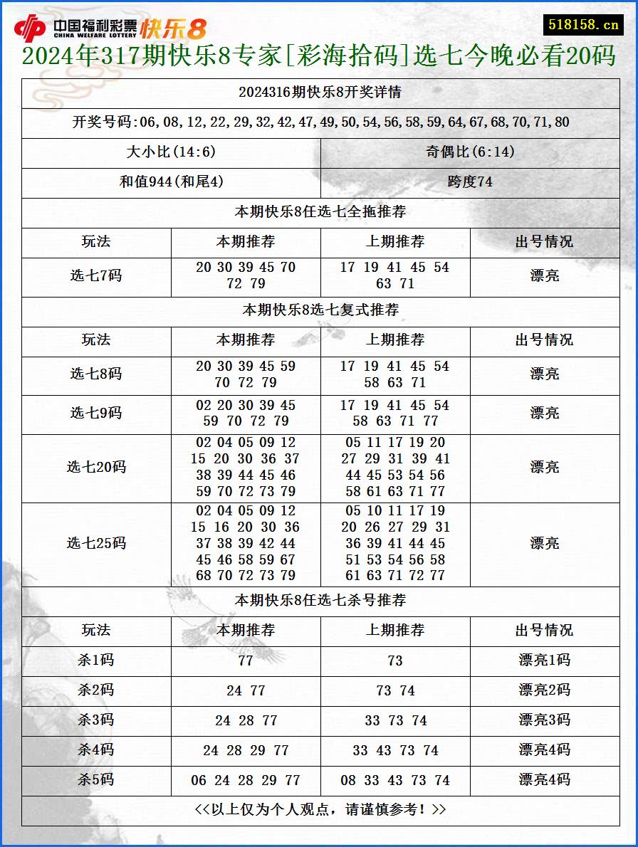 2024年317期快乐8专家[彩海拾码]选七今晚必看20码