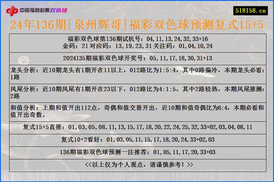 24年136期[泉州辉哥]福彩双色球预测复式15+5