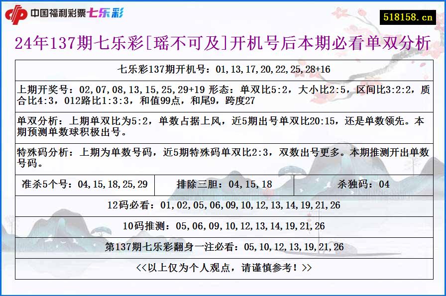 24年137期七乐彩[瑶不可及]开机号后本期必看单双分析