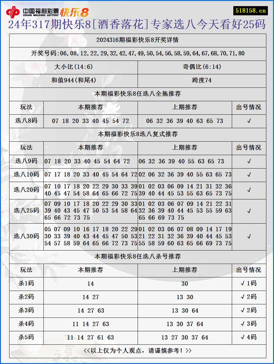 24年317期快乐8[酒香落花]专家选八今天看好25码