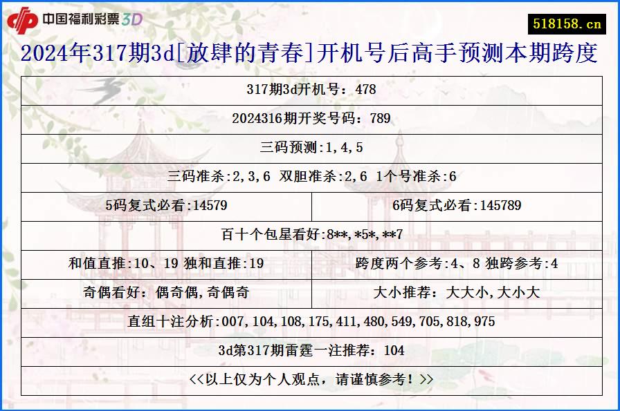 2024年317期3d[放肆的青春]开机号后高手预测本期跨度