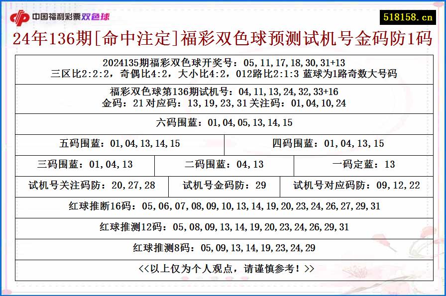 24年136期[命中注定]福彩双色球预测试机号金码防1码