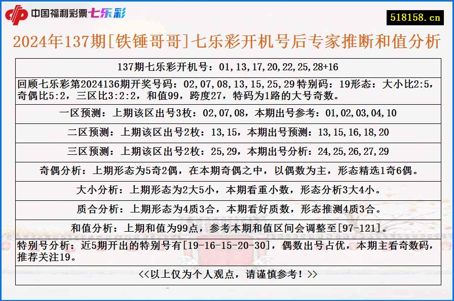 2024年137期[铁锤哥哥]七乐彩开机号后专家推断和值分析