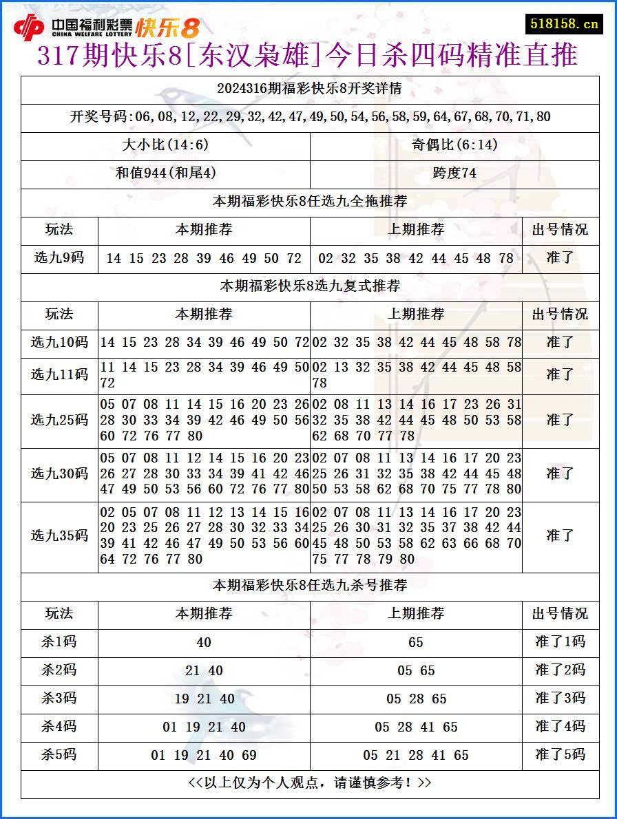 317期快乐8[东汉枭雄]今日杀四码精准直推