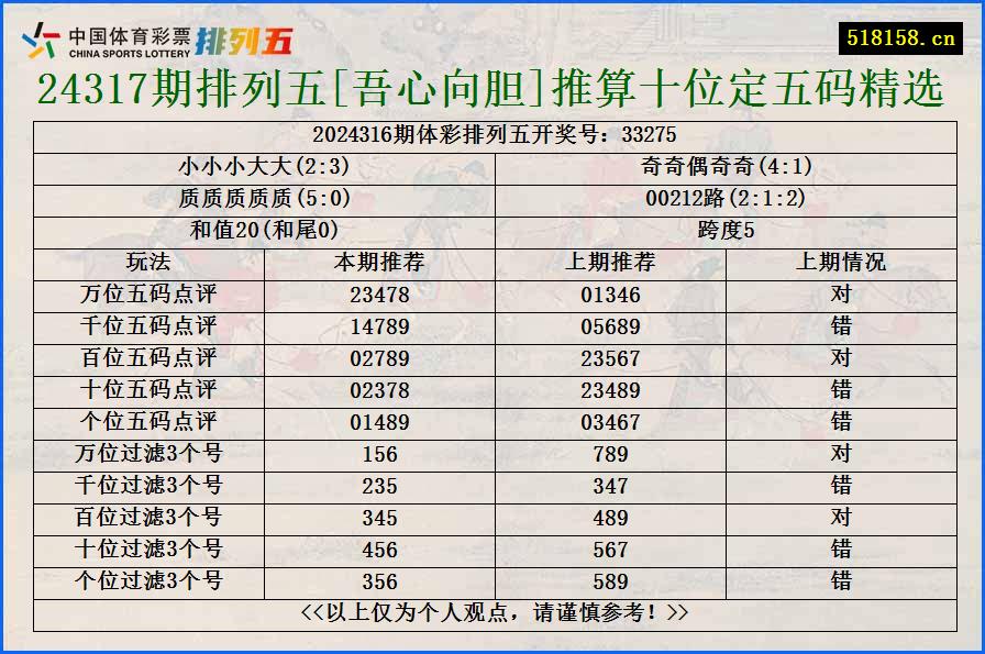 24317期排列五[吾心向胆]推算十位定五码精选