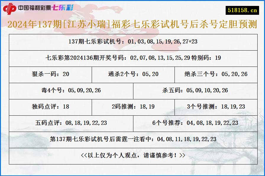 2024年137期[江苏小瑞]福彩七乐彩试机号后杀号定胆预测