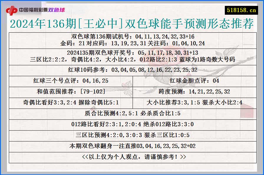 2024年136期[王必中]双色球能手预测形态推荐