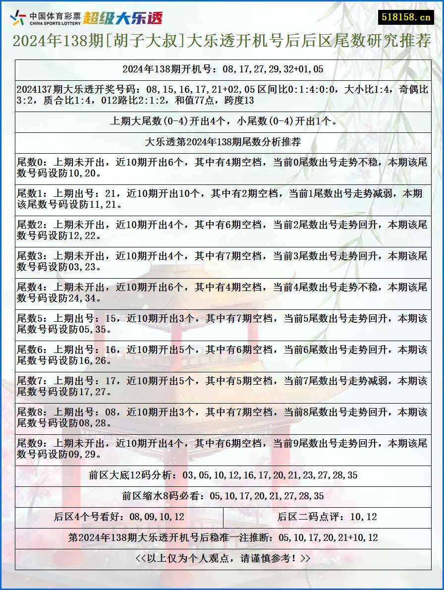 2024年138期[胡子大叔]大乐透开机号后后区尾数研究推荐