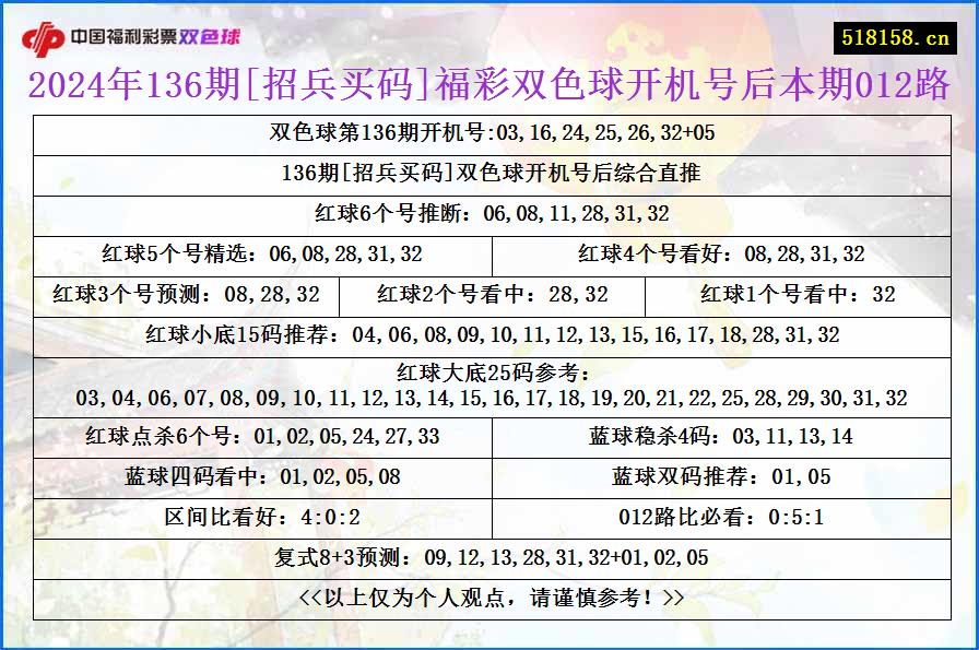 2024年136期[招兵买码]福彩双色球开机号后本期012路