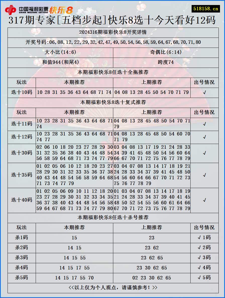 317期专家[五档步起]快乐8选十今天看好12码