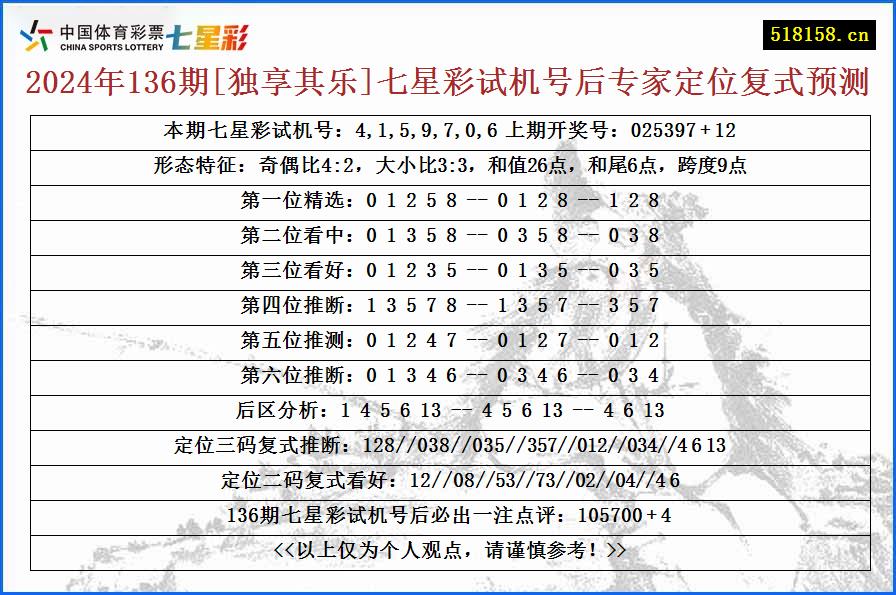 2024年136期[独享其乐]七星彩试机号后专家定位复式预测