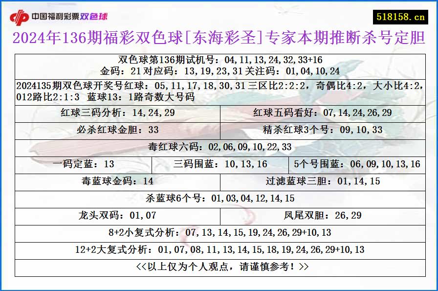 2024年136期福彩双色球[东海彩圣]专家本期推断杀号定胆