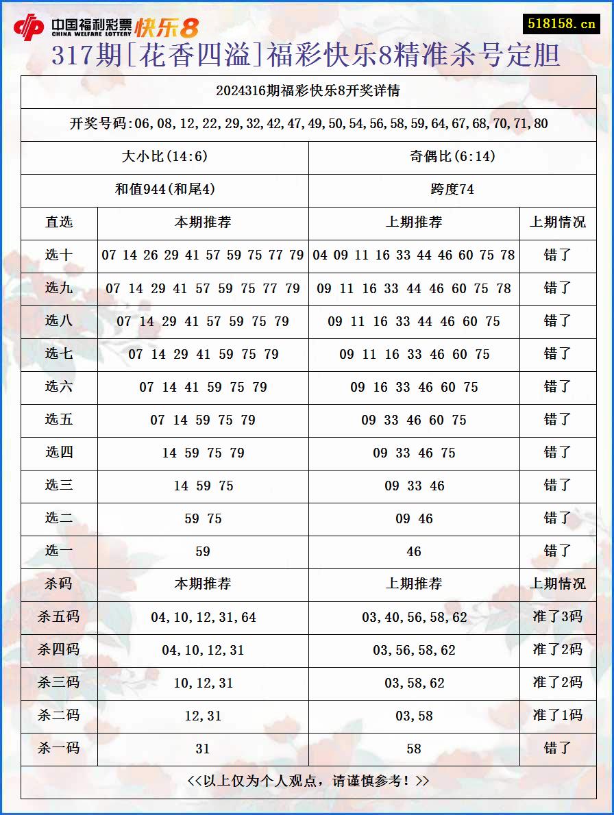 317期[花香四溢]福彩快乐8精准杀号定胆