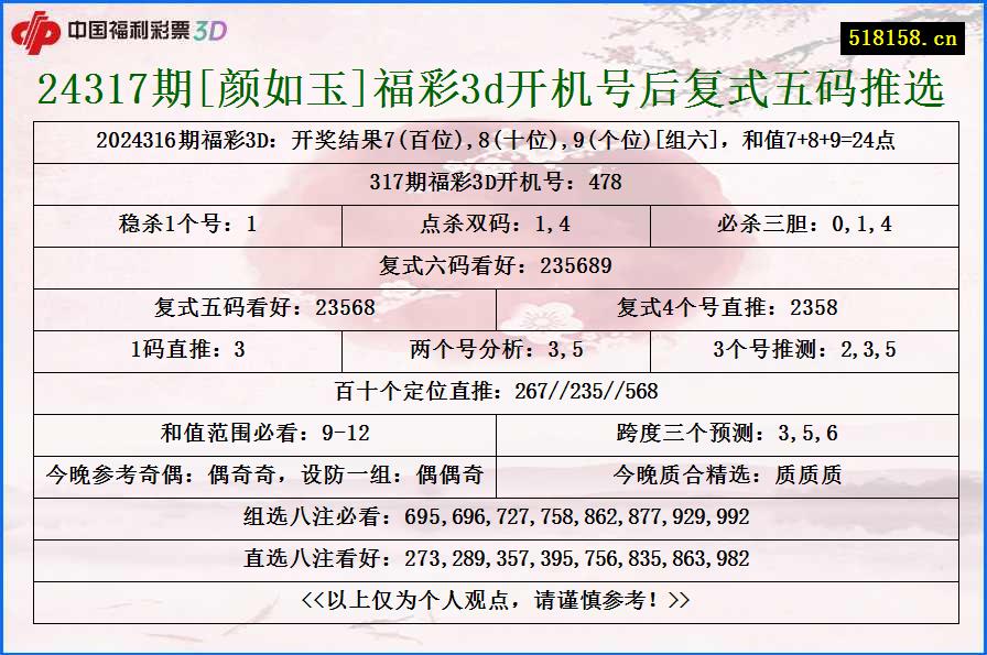 24317期[颜如玉]福彩3d开机号后复式五码推选