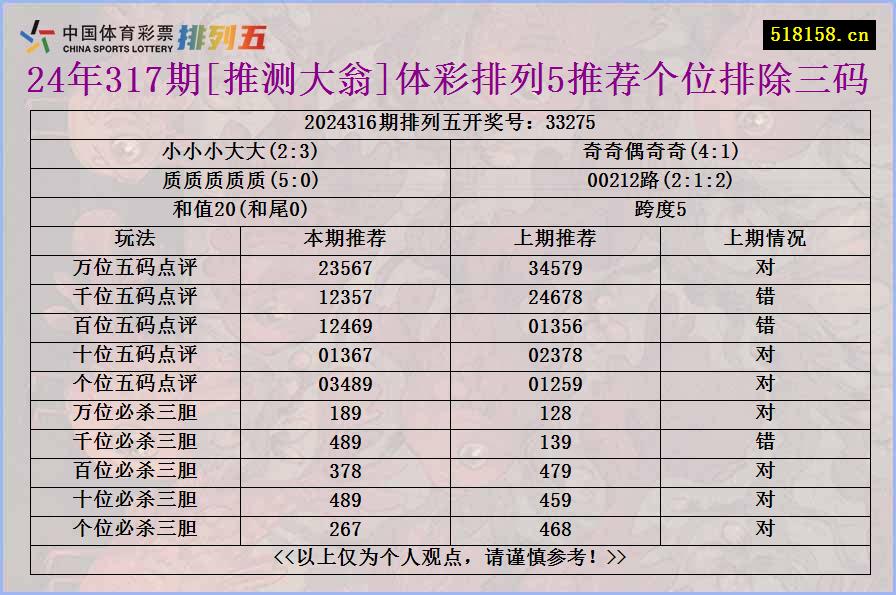 24年317期[推测大翁]体彩排列5推荐个位排除三码