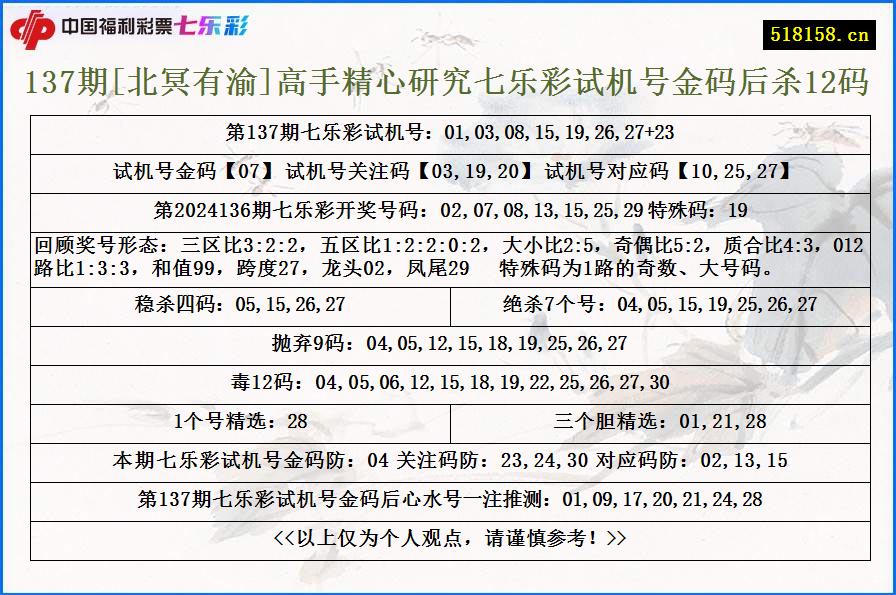 137期[北冥有渝]高手精心研究七乐彩试机号金码后杀12码