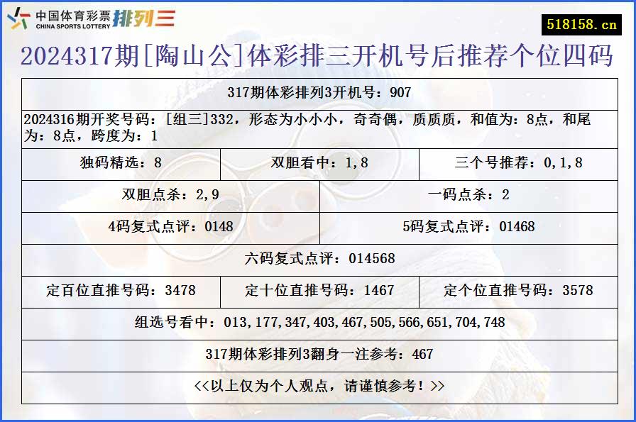 2024317期[陶山公]体彩排三开机号后推荐个位四码