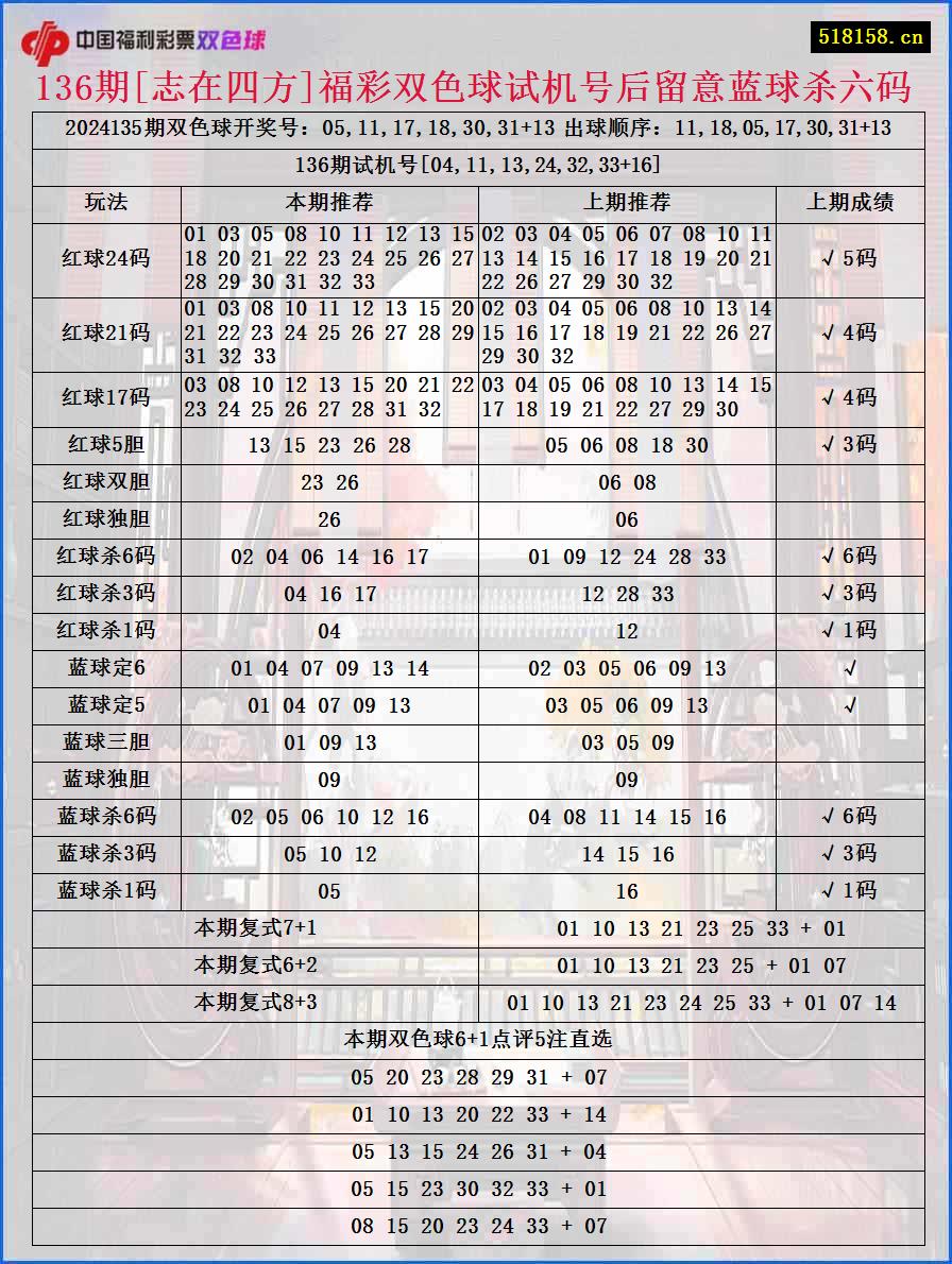 136期[志在四方]福彩双色球试机号后留意蓝球杀六码