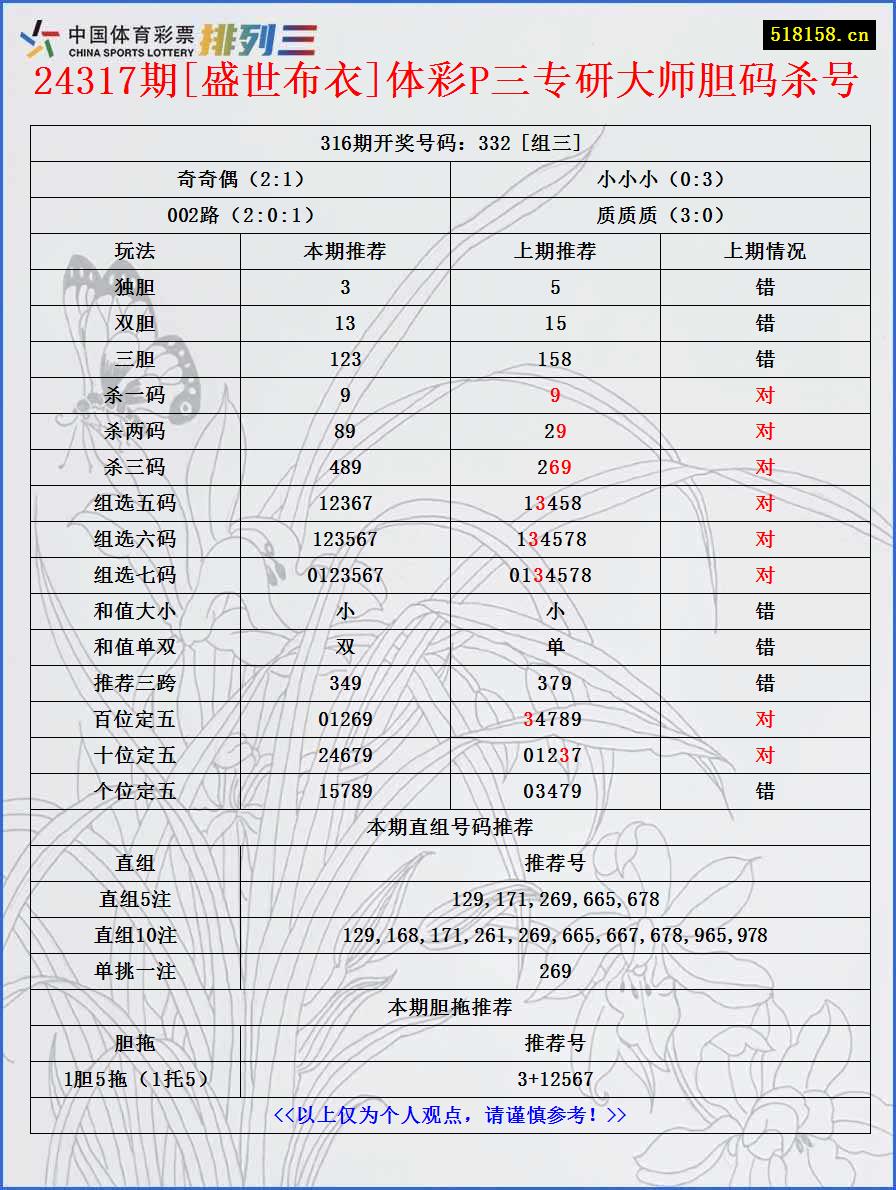 24317期[盛世布衣]体彩P三专研大师胆码杀号