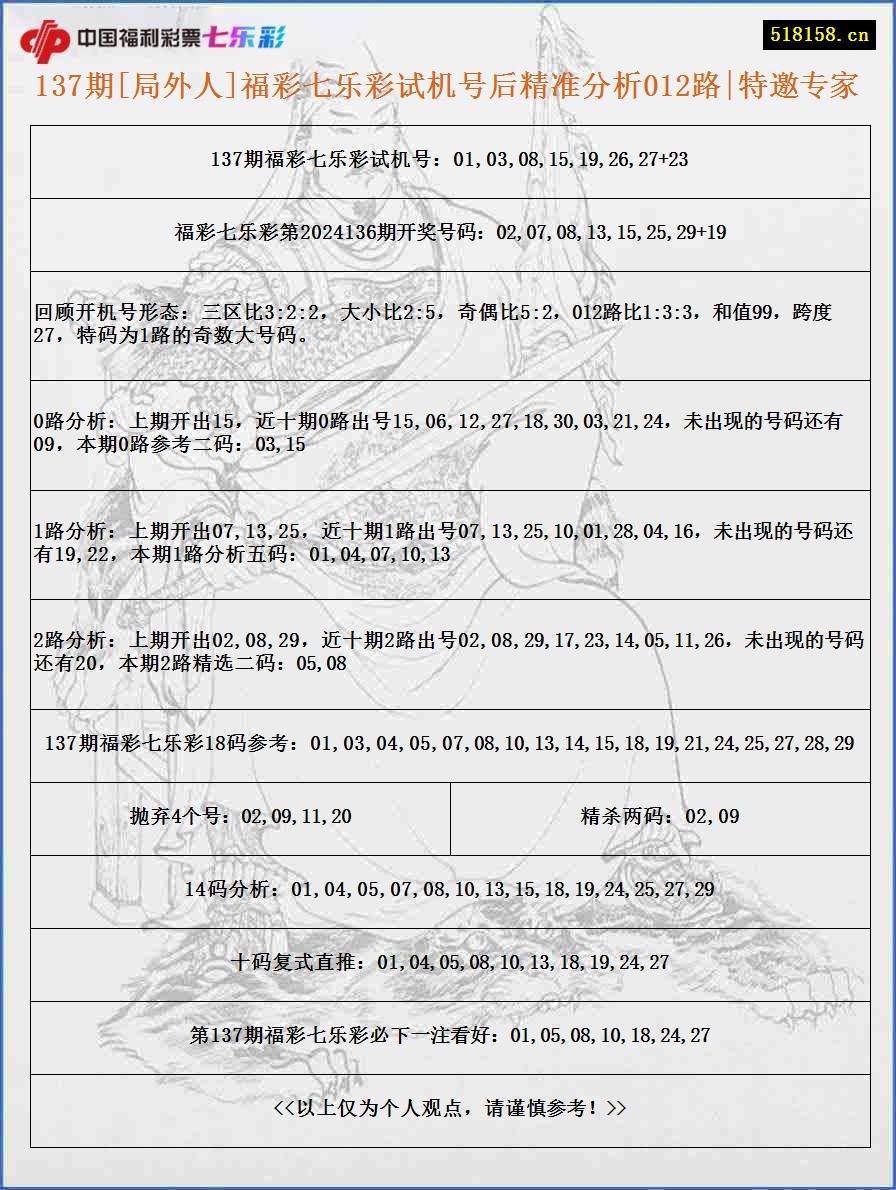 137期[局外人]福彩七乐彩试机号后精准分析012路|特邀专家