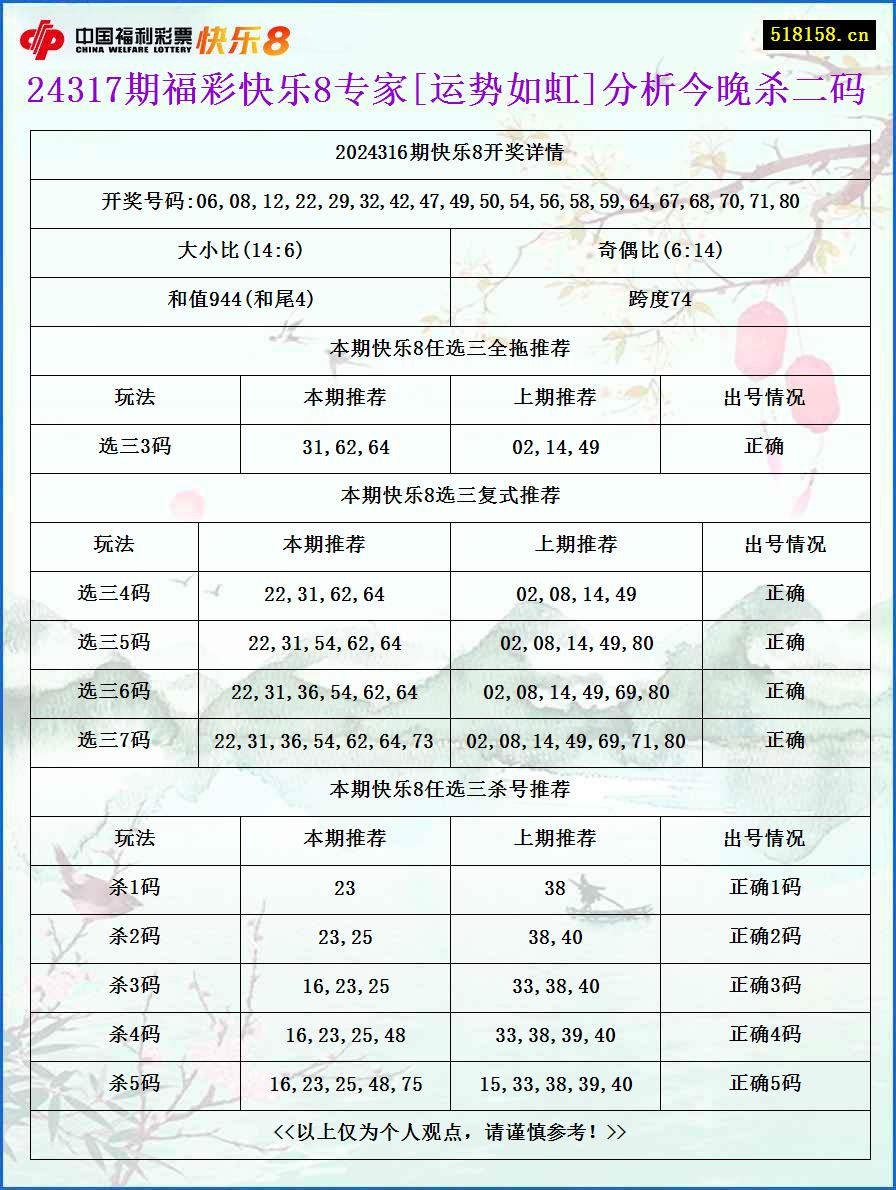 24317期福彩快乐8专家[运势如虹]分析今晚杀二码