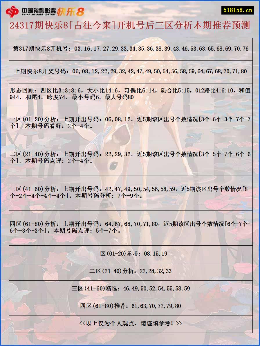 24317期快乐8[古往今来]开机号后三区分析本期推荐预测