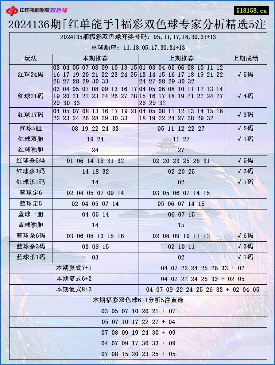 2024136期[红单能手]福彩双色球专家分析精选5注