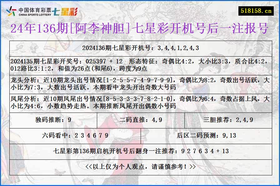 24年136期[阿李神胆]七星彩开机号后一注报号