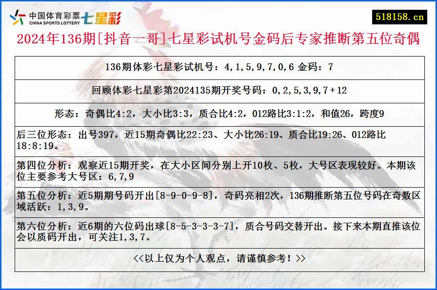 2024年136期[抖音一哥]七星彩试机号金码后专家推断第五位奇偶