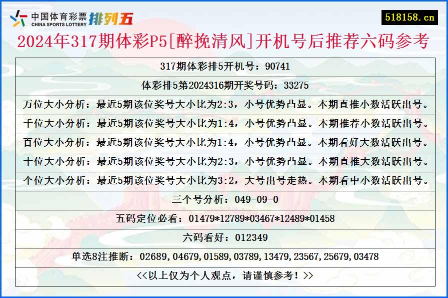 2024年317期体彩P5[醉挽清风]开机号后推荐六码参考