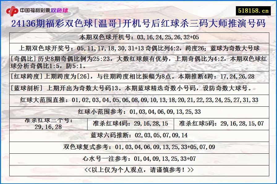 24136期福彩双色球[温哥]开机号后红球杀三码大师推演号码