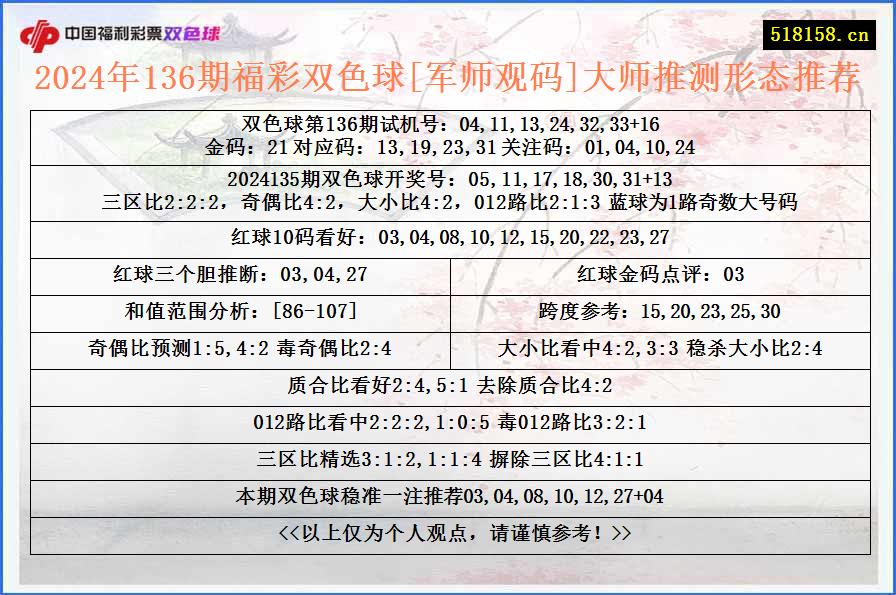 2024年136期福彩双色球[军师观码]大师推测形态推荐