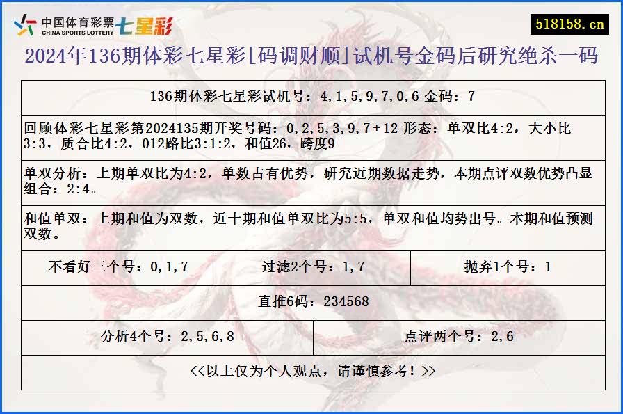 2024年136期体彩七星彩[码调财顺]试机号金码后研究绝杀一码