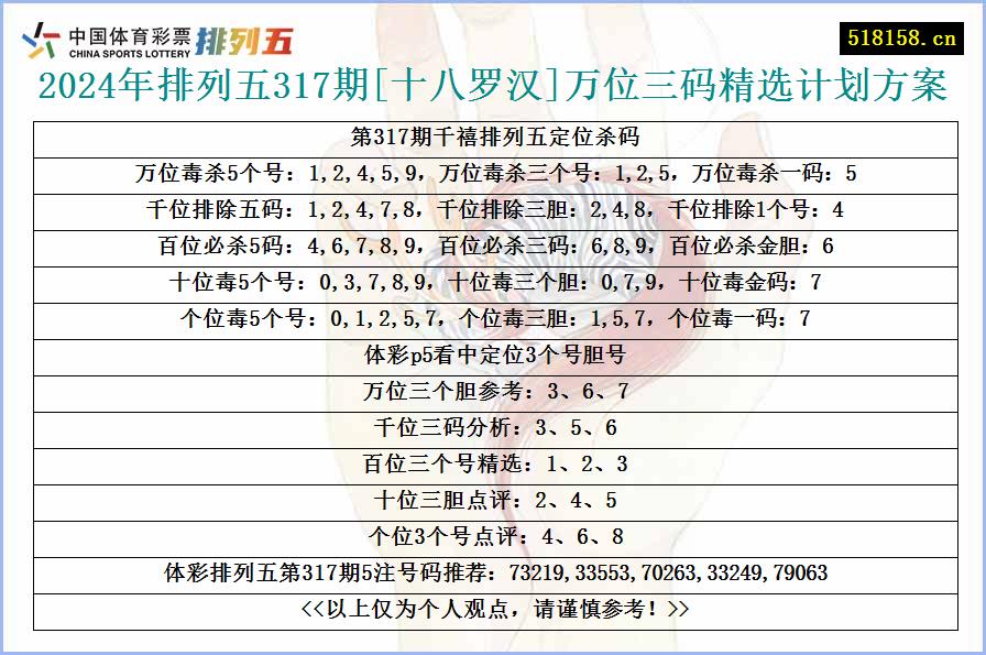 2024年排列五317期[十八罗汉]万位三码精选计划方案