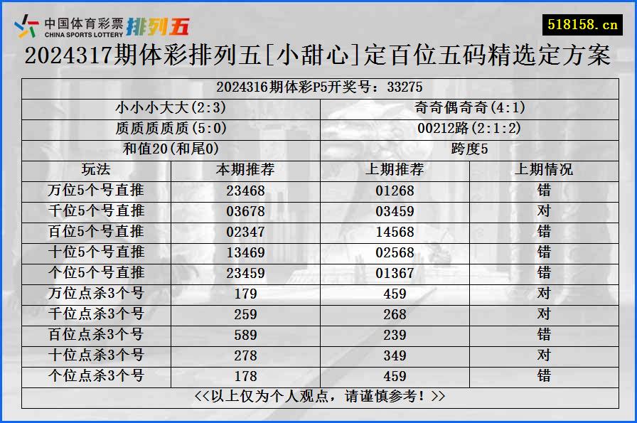 2024317期体彩排列五[小甜心]定百位五码精选定方案