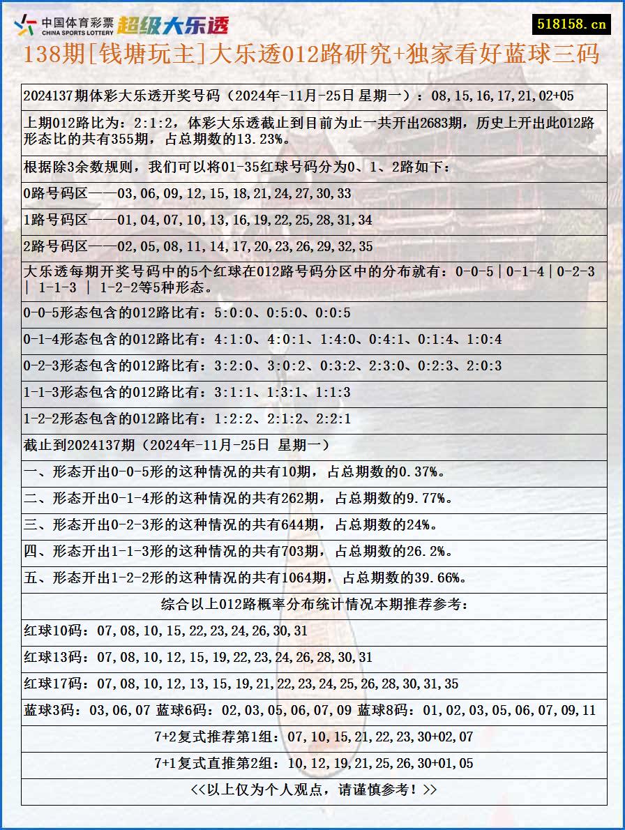 138期[钱塘玩主]大乐透012路研究+独家看好蓝球三码