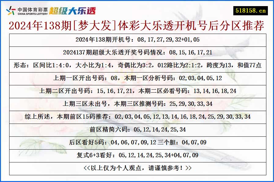 2024年138期[梦大发]体彩大乐透开机号后分区推荐