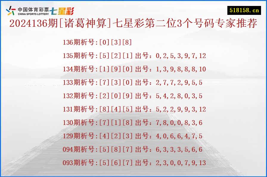 2024136期[诸葛神算]七星彩第二位3个号码专家推荐