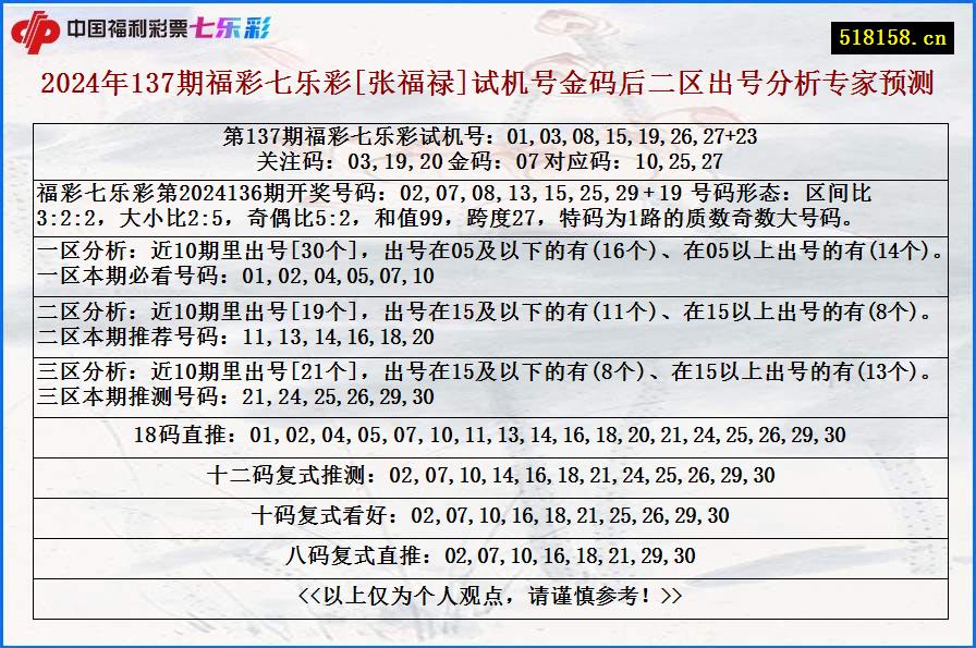 2024年137期福彩七乐彩[张福禄]试机号金码后二区出号分析专家预测