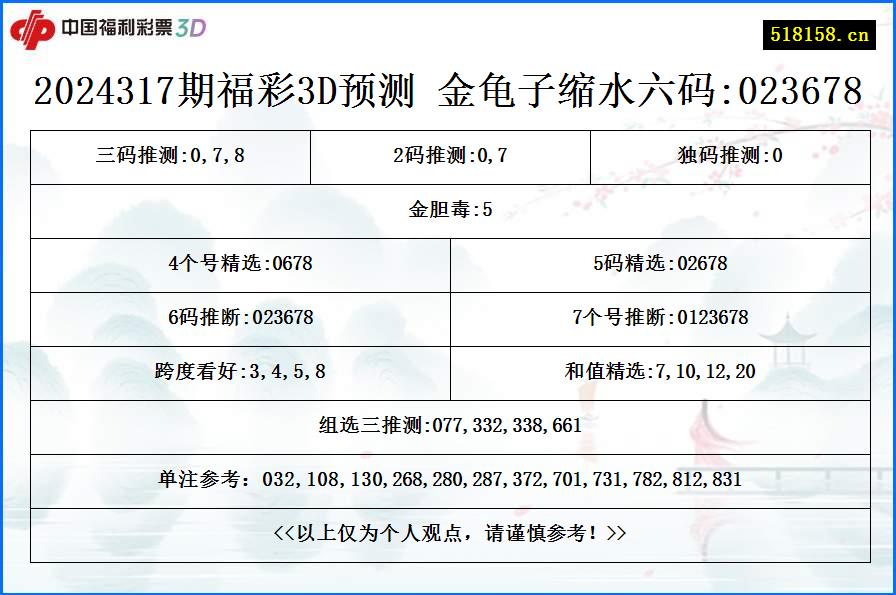 2024317期福彩3D预测 金龟子缩水六码:023678