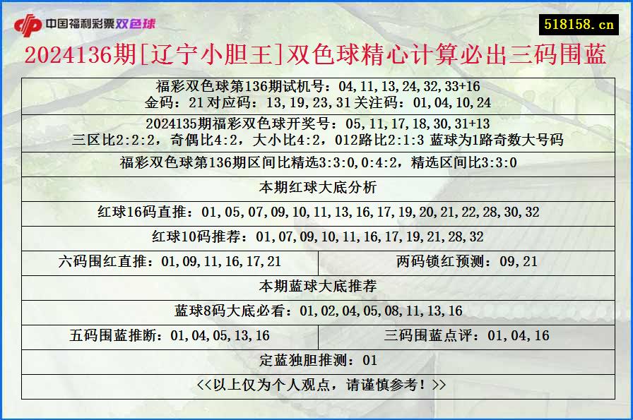 2024136期[辽宁小胆王]双色球精心计算必出三码围蓝