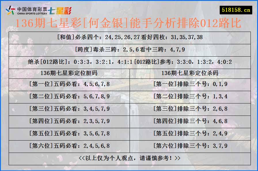 136期七星彩[何金银]能手分析排除012路比